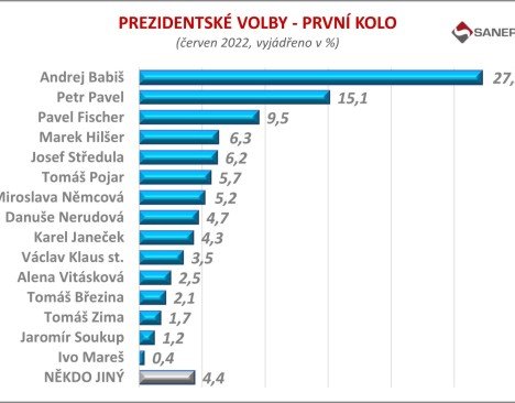 Volební průzkum SANEP pro prezidentské volby (6/2022): výsledek 1. kola