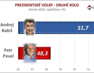 Volební průzkum SANEP pro prezidentské volby (6/2022): výsledek 2. kola