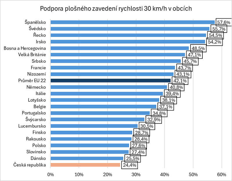 Podpora plošného zavedení rychlosti 30 km/h v obcích