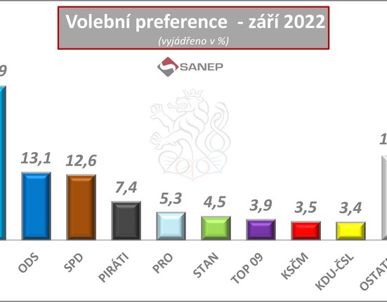 volební průzkum SANEP (září 2022)