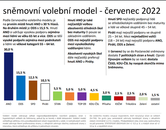 Sněmovní volební model Medianu 7/2022