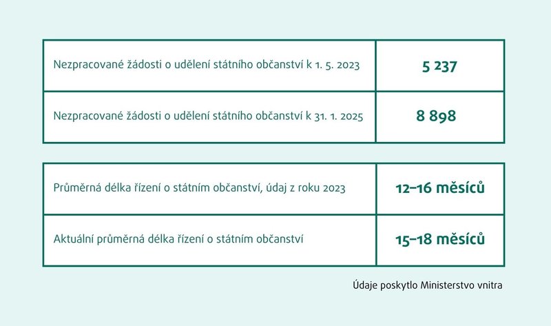 počty žádostí a délka vyřízení